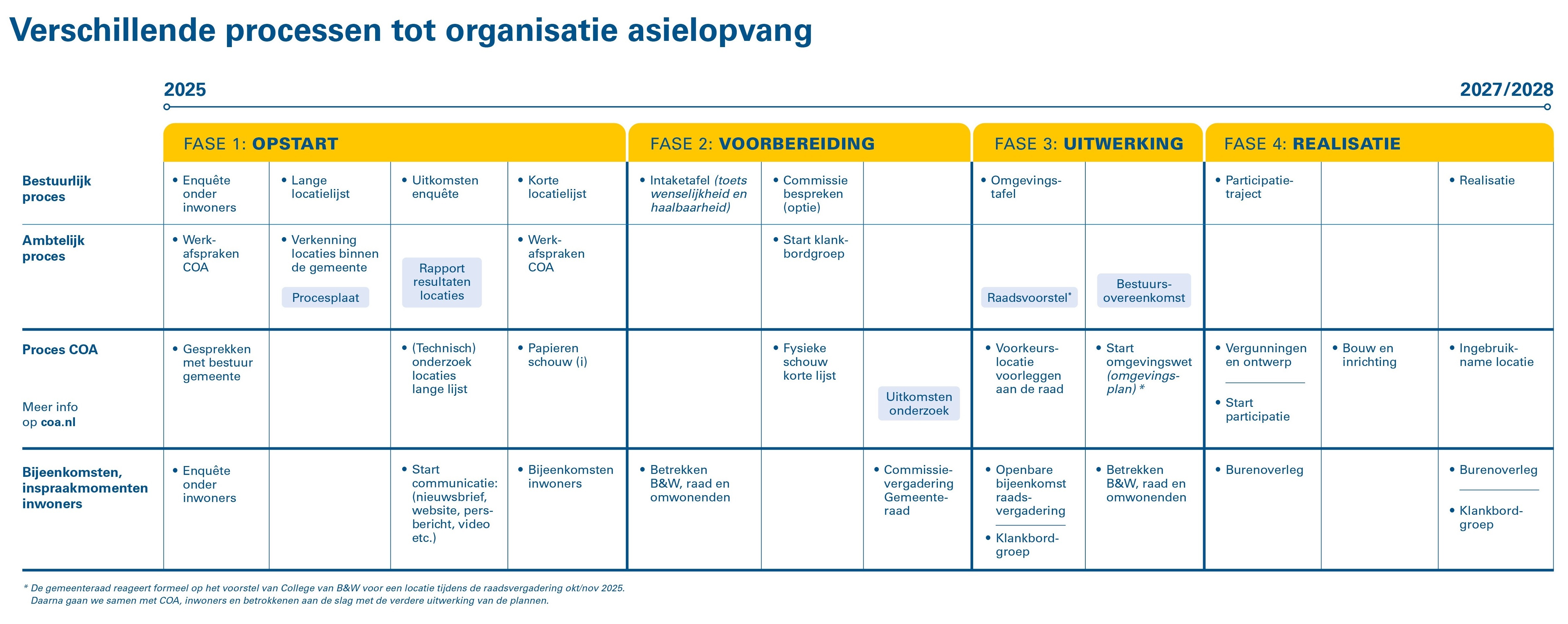 Procesplaat verschillende processen tot organisatie opvang asielzoekers Bernheze