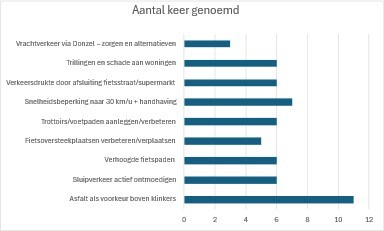 Ontvangen reacties bij eerste bijeenkomst Heescheweg - Weijen Nistelrode