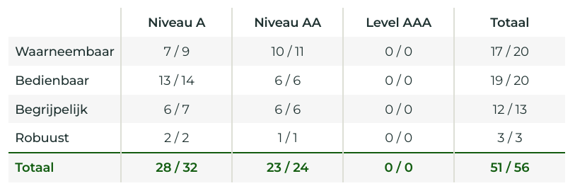 Overzicht toont toetsingsscore niveau A (28 van 32), niveau AA (23 van 24) op de vier toetsingscriteria (waarneembaar, bedienbaar, begrijpelijk, robuust). Totaal 51 op 56 scorepunten.